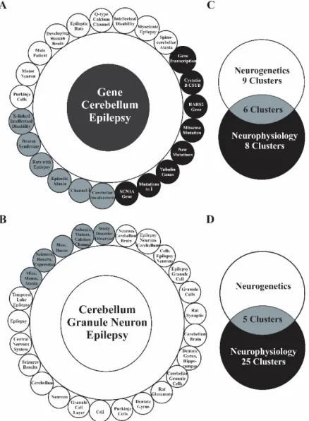 Fig. 8. Extracting inter-domain relationships from queries exploration. For a “gene cerebellum epilepsy” (A) 15 clusters were attributed to neurogenetics and 14 clusters were attributed to neurophysiology with 6 common clusters (C)