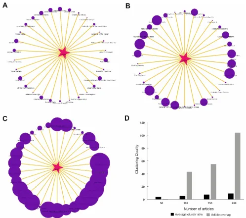 Fig. 9. Query reformulation and visualization. Varying number of retrieved articles generated distinctive cluster sizes and groups