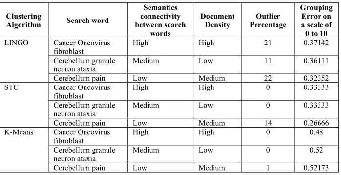 Table 1.  Comparative analysis of performance of various document-clustering algorithms