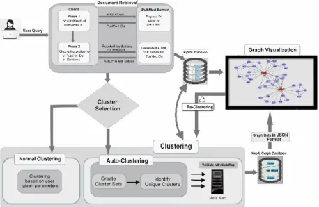 Fig. 1. Architecture of ABioNLP platform. Implementation pipeline included data retrieval, document clustering, cluster validation and visualization