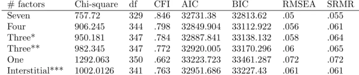 Table 9. Fit of seven-, three-, and one-factor models in Community Sample