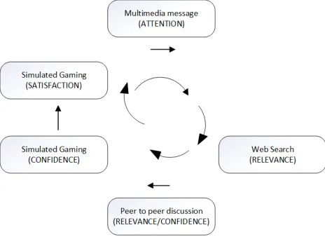 Fig. 1. Shih's M-Learning Model [26] 