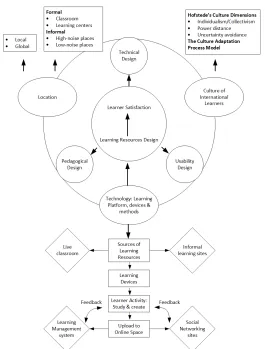Fig. 2. Location, Technology, Culture, and Satisfaction (LTCS) Model [30] 