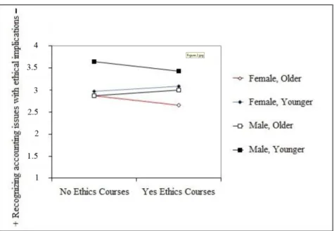 Figure 2. Three-way interactions among business ethics/CSR courses, gender and age on business students’ awareness of the importance of ethics in workplace decisions.