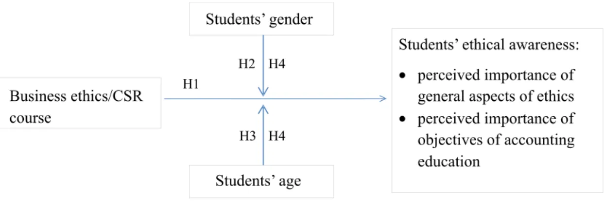 Figure 1. Research model. 