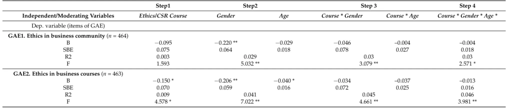 Table 3. Hierarchical regression for general aspects of ethics.