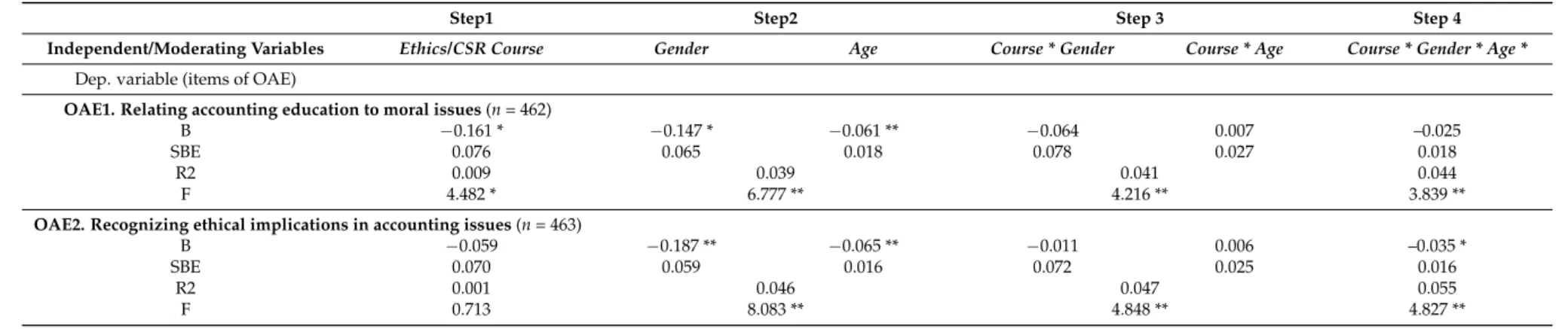Table 4. Hierarchical regression for objectives of accounting education.