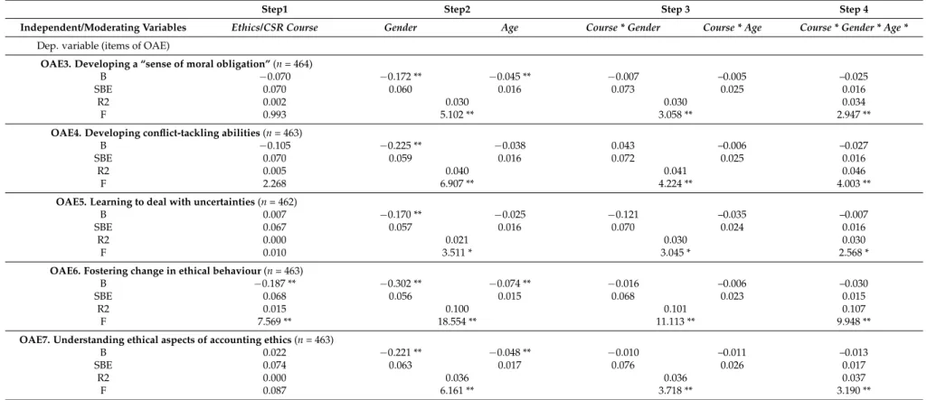 Table 4. Cont.