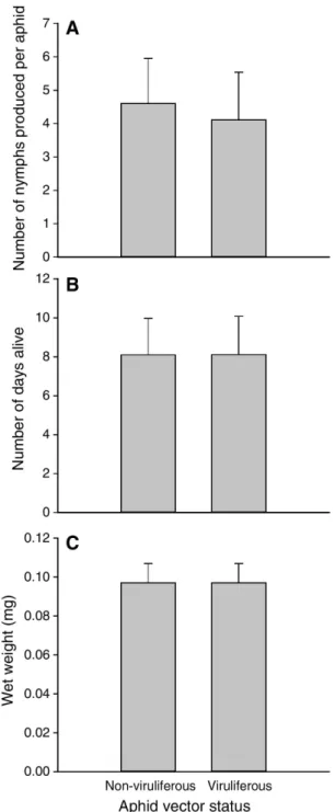 Fig. 2 The effect of virus acquisition on the performance of  individual bird cherry-oat aphids feeding on healthy host plants