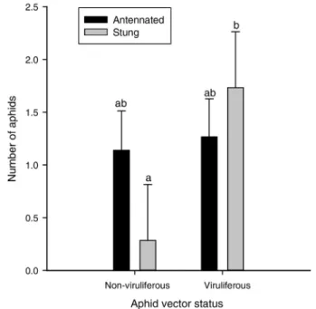 Fig. 3 The effect of virus acquisition by bird cherry-oat aphids on the ability of A. colemani parasitoid wasps to locate aphids  and the preference of wasps for non-viruliferous versus  viruliferous aphids