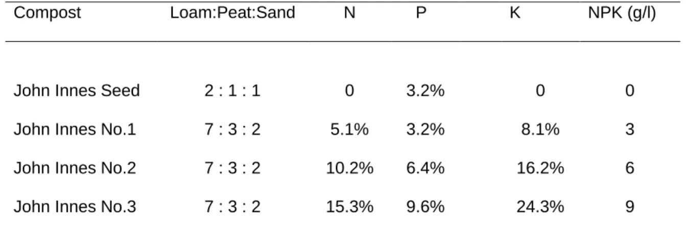 Table 3.2   Composition (% w/w) of the composts used in the experiments. 