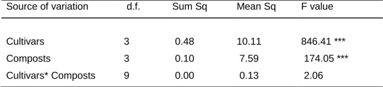 Table 4.1:   ANOVA of developmental time of M. persicae on four potato cultivars sown in  four different composts (***P < 0.001; **P < 0.01; *P < 0.05)