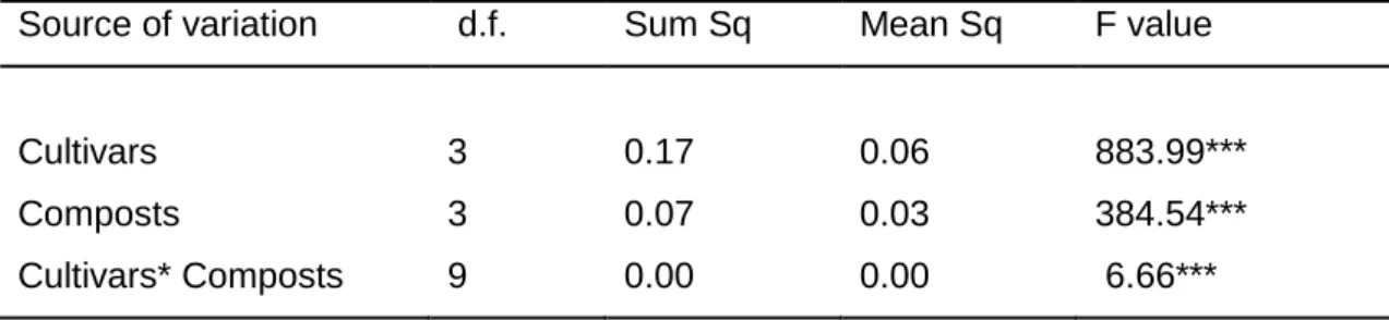 Table 4.3  ANOVA of intrinsic rate of increase of offspring of M. persicae on    