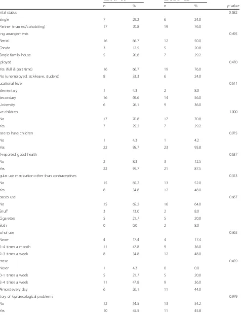Table 1 Demographic and self-reported health data for the two groups of women