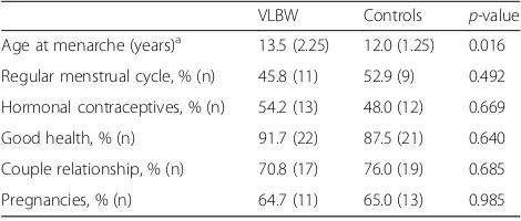 Table 3 Hormone level comparisons between VLBW and control group. Results presented as medians (interquartile range)