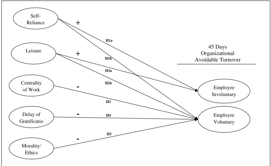 Figure 1. Study 1 Hypothesized Model   +  +  - - -  H5 H4 H3  H2b H2a H1b  H1a Centrality of Work Self-Reliance Leisure  Morality/  Ethics  Delay of  Gratificatio Employee Voluntary Employee  Involuntary 45 Days Organizational  Avoidable Turnover 