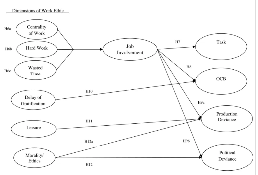 Figure 2.  Study 2 Hypothesized Model  OCB Task Centrality of Work  Leisure  Hard Work Delay of Gratification Wasted Time  Job  Involvement  Production Deviance  Morality/  Ethics 