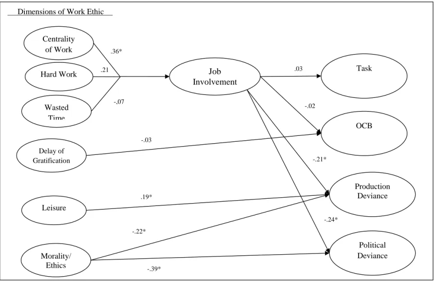 Figure 3. Study 2 Hypothesized Model    Note. * p < .05  -.21*  -.24* .21  OCB Task Centrality of Work Leisure Hard Work Delay of Gratification Wasted Time Job Involvement  Production Deviance Morality/ Ethics 