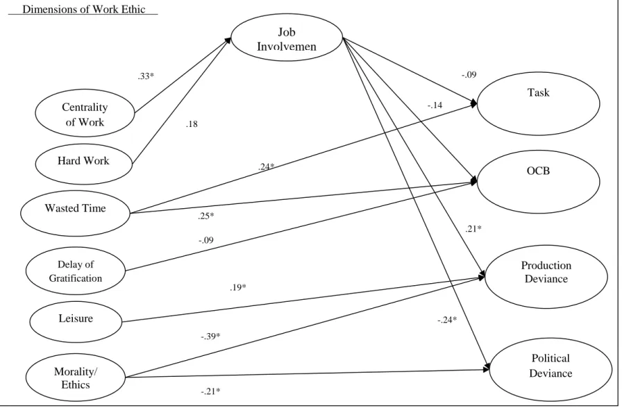 Figure 4. Study 2 Model 2   Note. * p < .05  -.09  -.39*  -.24* -.14  OCB Task Centrality of Work Leisure Hard Work Delay of Gratification Wasted Time Job Involvement  Production Deviance Morality/ Ethics 