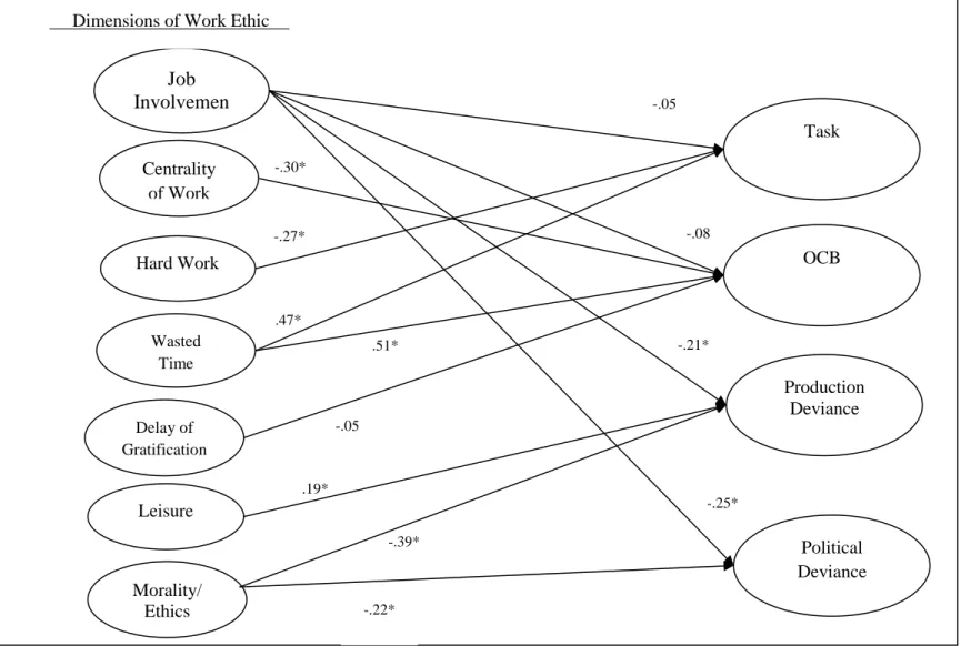 Figure 6. Study 2 Model 4  Note. * p < .05  -.30*  -.39*-.05 .51* -.27* .47* .19*  OCB Task Centrality of Work Leisure Hard Work Delay of Gratification Wasted Time Job Involvement  Production Deviance Morality/ Ethics 