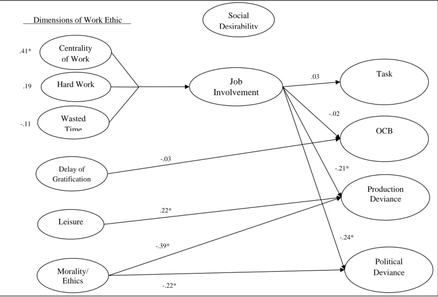Figure 7. Study 2 Model 5  Note. * p < .05  -.03 -.39*  -.21*  -.24*  OCB Task Centrality of Work Leisure Hard Work Delay of Gratification Wasted Time Job Involvement  Production Deviance Morality/ Ethics 