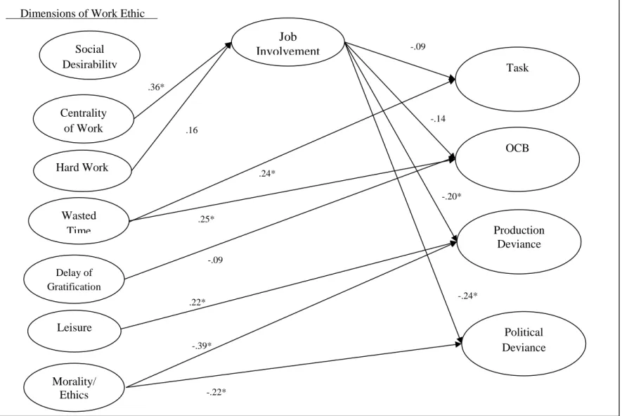 Figure 8. Study 2 Model 6  Note. * p < .05  .36*  -.09 .22*-.39*  -.14  OCB Task Centrality of Work Leisure Hard Work Delay of Gratification Wasted Time Job Involvement  Production Deviance Morality/ Ethics 