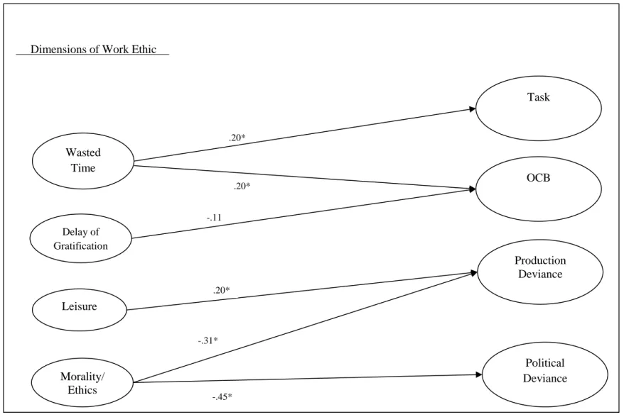 Figure 9.  Study 2 Model 7  Note. * p < .05  -.11  .20* -.31*  OCB Task Leisure Delay of Gratification Wasted Time  Production Deviance Morality/ Ethics 