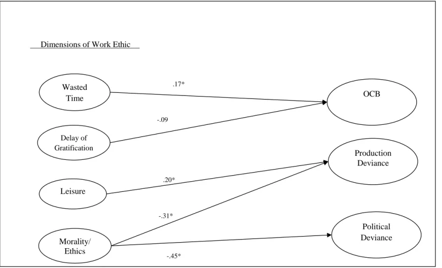 Figure 10. Study 2 Model 10  Note. * p < .05  -.09  .20* -.31*  OCB Leisure Delay of Gratification Wasted Time  Production Deviance Morality/ Ethics 