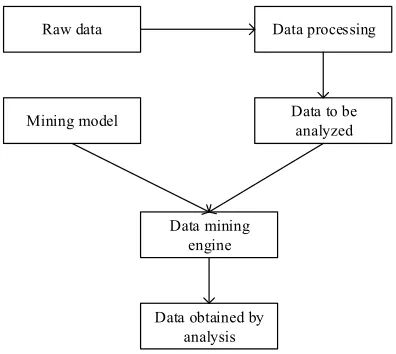 Fig. 2. Data mining process 