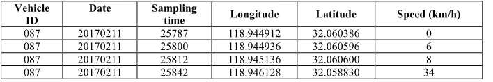 Table 1.  Storage format of vehicle GPS data 