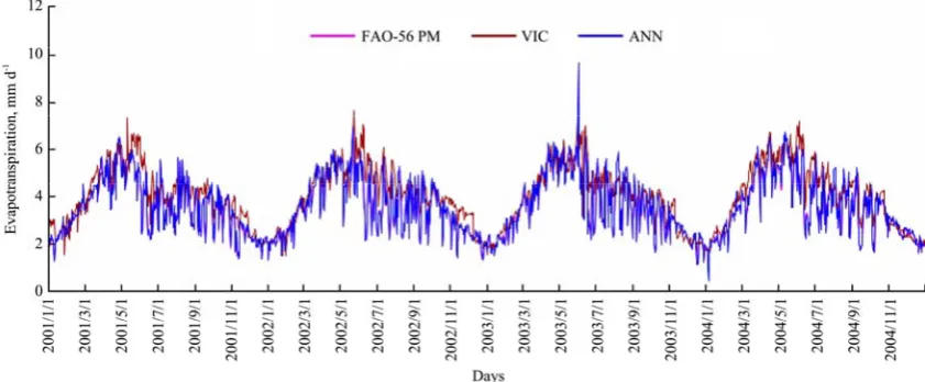 Figure 3  Comparison of VIC and ANN estimated ETo with respect to FAO-56 PM ETo during training (2001-2004) 