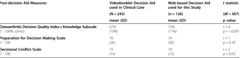 Table 4 Feasibility of the web-based patient decision aid: knowledge, preparation for decision making, and decisionalconflict scores
