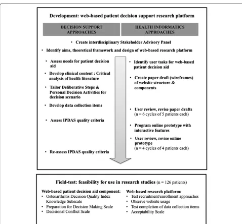 Figure 1 Study design: integrating decision support and health informatics approaches for rapid-cycle development and field-testing.