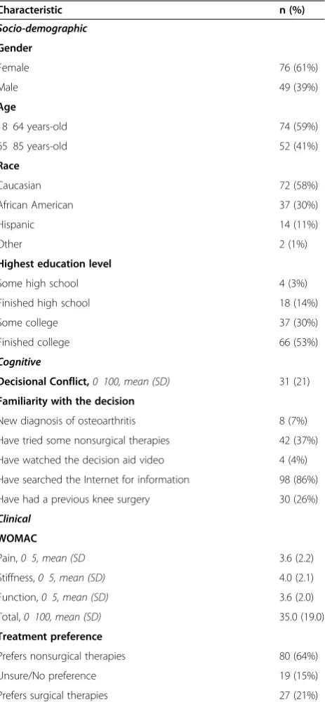 Table 2 Study participants: socio-demographic, cognitiveand clinical characteristics (N = 126)