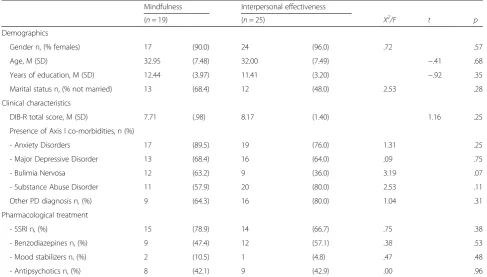 Table 2 Pearson correlations between neuropsychologicalmeasures (CPT-II, Time Paradigm, SKIP and TCIP) and self-reportedimpulsivity (BIS-11 subscales)