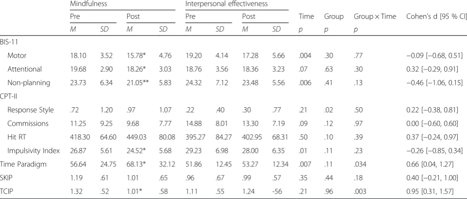 Table 3 Comparison of outcome measures (BIS-11, CPT-II, Time Paradigm, SKIP and TCIP) between participants assigned tomindfulness training (n = 19) and participants assigned to interpersonal effectiveness training (n = 25)
