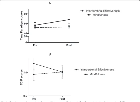 Fig. 2 aeffectiveness) effects for time paradigm scores in patients with borderline personality disorder (BPD)