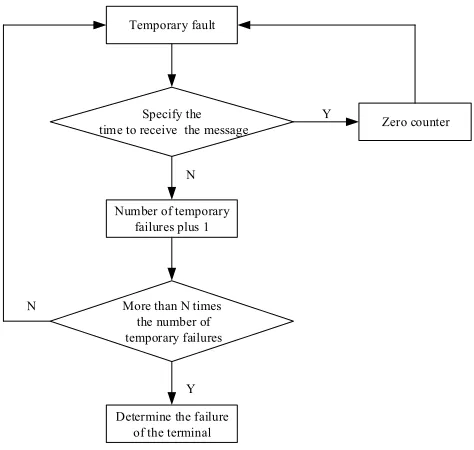 Fig. 6. Terminal fault management flowchart 