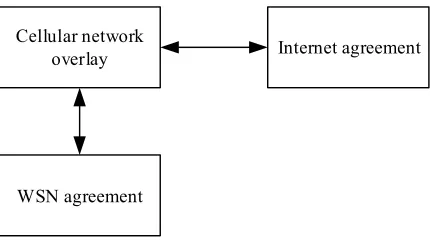 Fig. 1. Cellular network protocol covers WSN protocol 