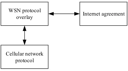 Fig. 2. WSN protocol covers cellular network protocols 