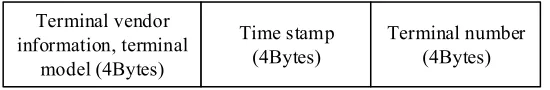 Fig. 3. The architecture of WSN gateway platform 
