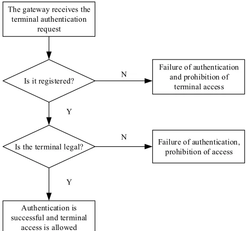 Fig. 5. Authentication processing flow chart 
