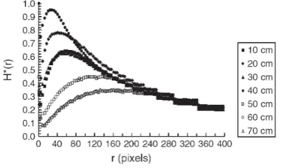 Fig. 2. Normalized conﬁguration entropy H ∗(r) versus box size rfrom horizontal sections at different depths.