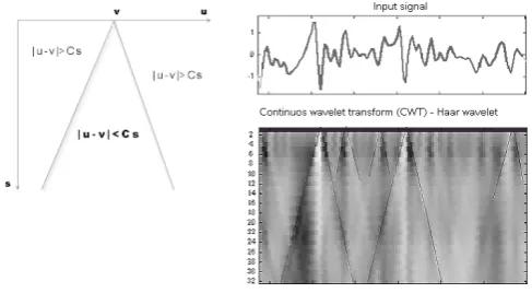 Fig. 4. Cone of inﬂuence of and abscissa v and example.
