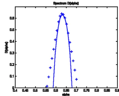Fig. 15. f (α) values calculated with Eq. (14) and theoretical spec-trum.