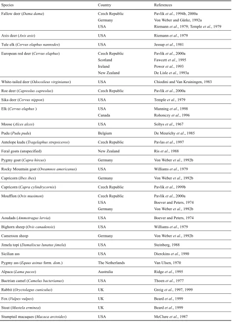 Table 1. Hosts of paratuberculosis other than domestic ruminants