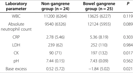 Table 3 Comparisons of laboratory data for the NG groupand BG group