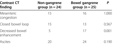 Table 4 Comparisons of contrast CT findings for the NGgroup and BG group