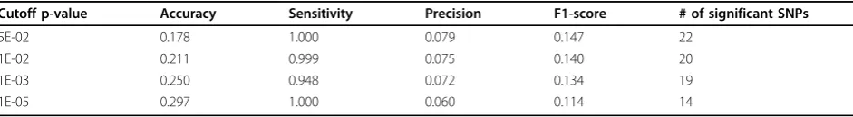 Table 4 Data utility of chr2 data set with privacy budget of 1.0 and power of 0.01