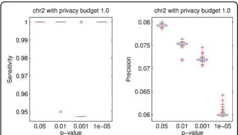 Figure 3 Boxplots of data utility of chr2 data with different p-values.